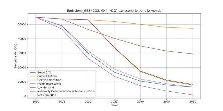 Emission GES Par Scénario Dans Le Monde Note De Recherche Risque De Transition Et Assurance Nexialog