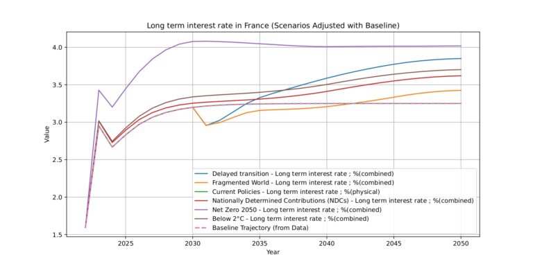 Long Term Interest Rate France - Scenarios Adjusted With Baseline - Nexialog Consulting