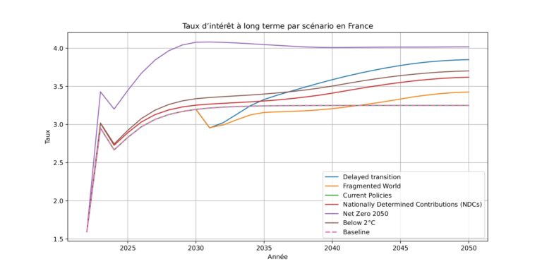 Long Term Interest Rate Note De Recherche Risque De Transition Et Assurance Nexialog