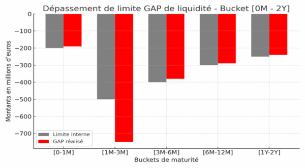 Dépassement De Limite Gap de liquidité