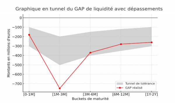 Représentation En Tunnel Du GAP De Liquidité Et Identification Des Dépassements