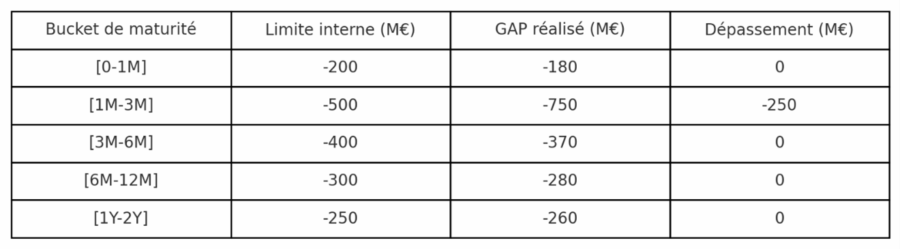 Tableau 1 Table De Bucketisation Par Maturité
