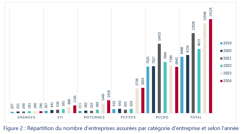 Fig 2 Repartition Du Nombre D'entreprises Assurees Par Categories Et Selon L'année