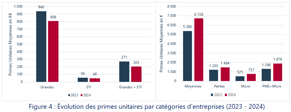 Fig 4 Evolution Des Primes Unitaires Par Catégories D'entreprises