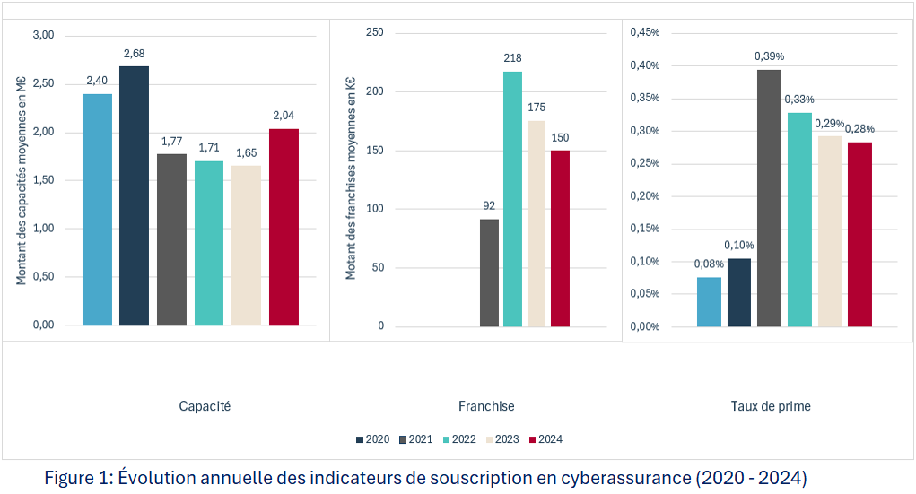 Figure 1 Evolution Annuelle Des Indicateurs De Souscription En Cyberassurance 2020 2024