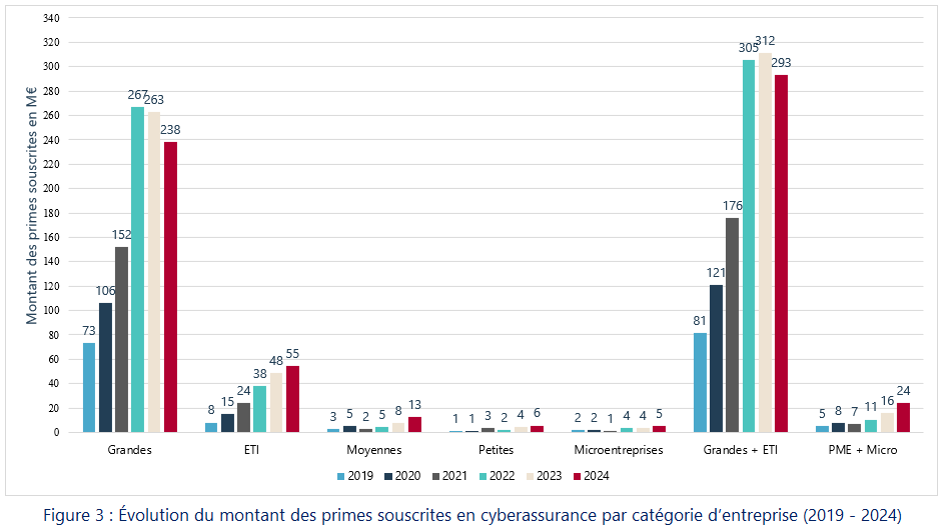 Figure 3 Evolution Du Montant Des Primes Souscrites En Cyberassurance Par Catégorie D'entreprise