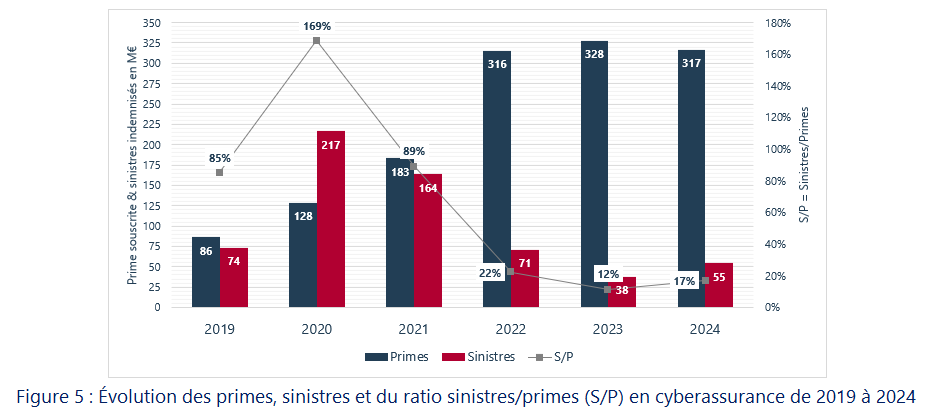Figure 5 Evolution Des Primes, Sinistres Et Du Ratio Sinistres Primes