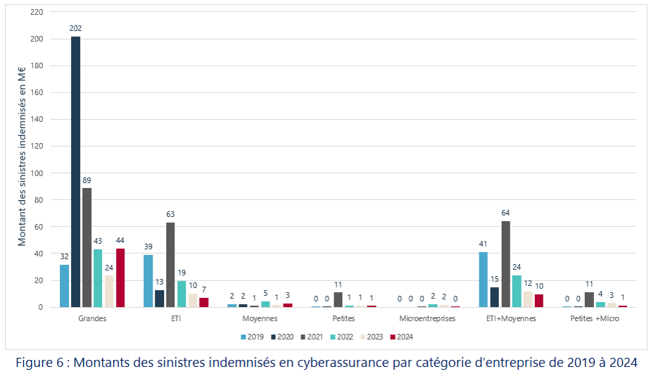 Figure 6 Montant Des Sinistres Indemnisés En Cyberassurance Par Categorie D'entreprise