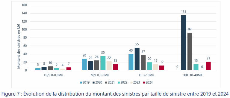 Figure 7 Evolution De La Distribution Du Montant Des Sinistres Par Taille De Sinistre