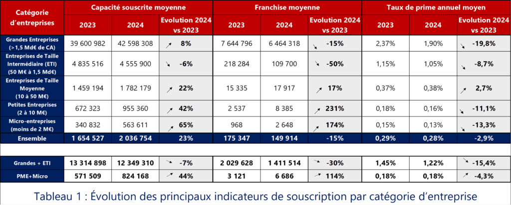 Tableau 1 Evolution Des Principaux Indicateurs De Souscription Par Catégorie D'entreprise