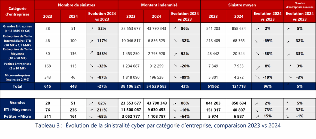 Tableau 3 Evolution De La Sinistralité Cyber Par Catégorie D'entreprise