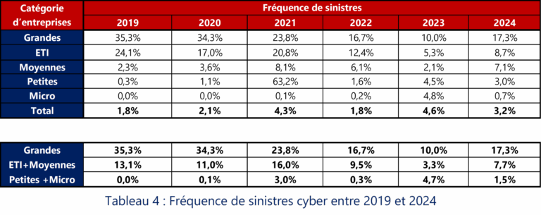 Tableau 4 Fréquence De Sinistres Cyber Entre 2019 Et 2024