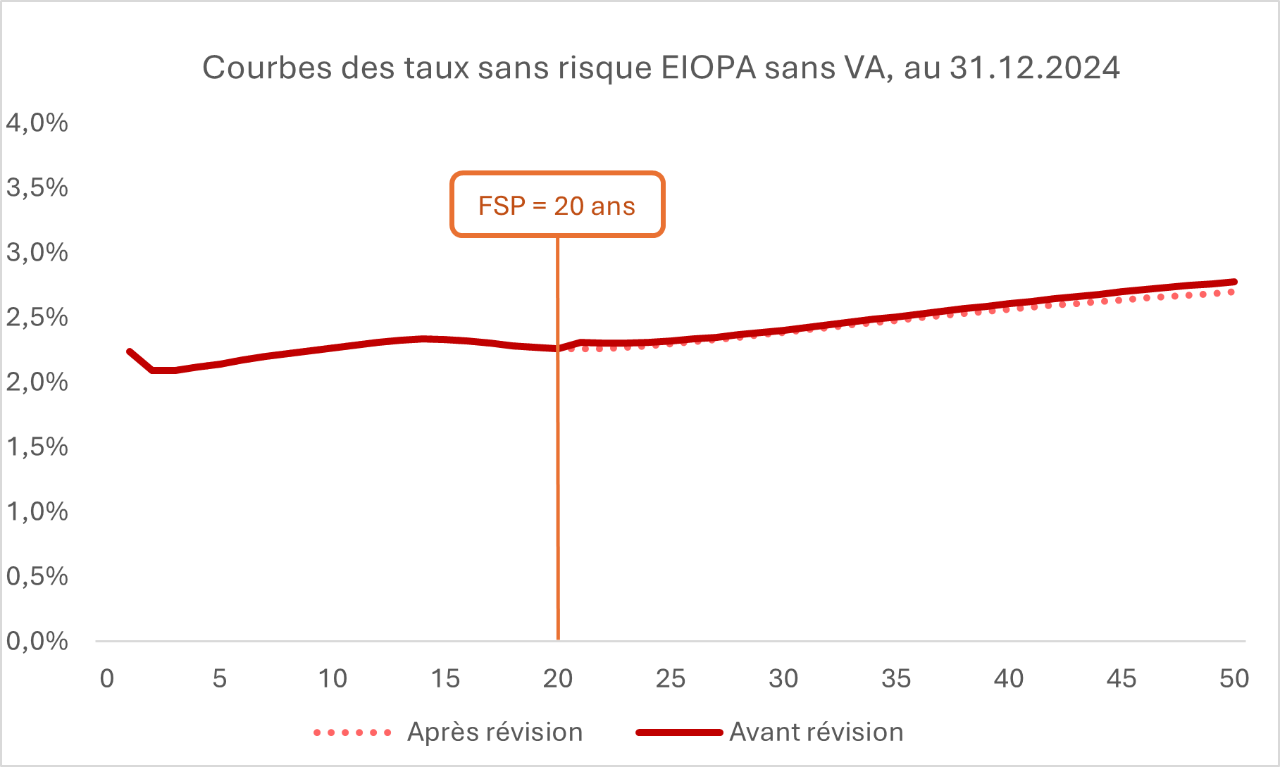 Graphique illustrant l’impact de la révision de Solvabilité II sur le capital et le SCR des assureurs
