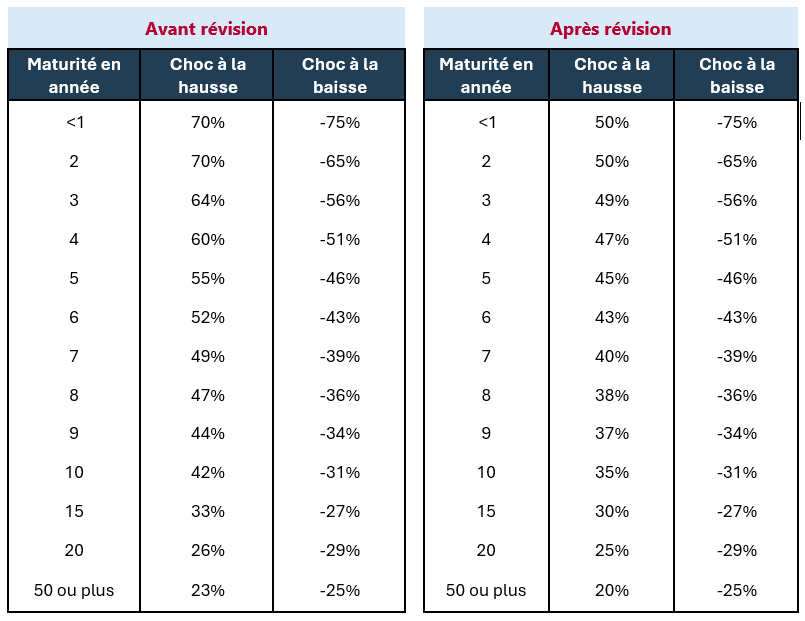 Illustration de la révision de la directive Solvabilité II et de ses implications pour les assureurs