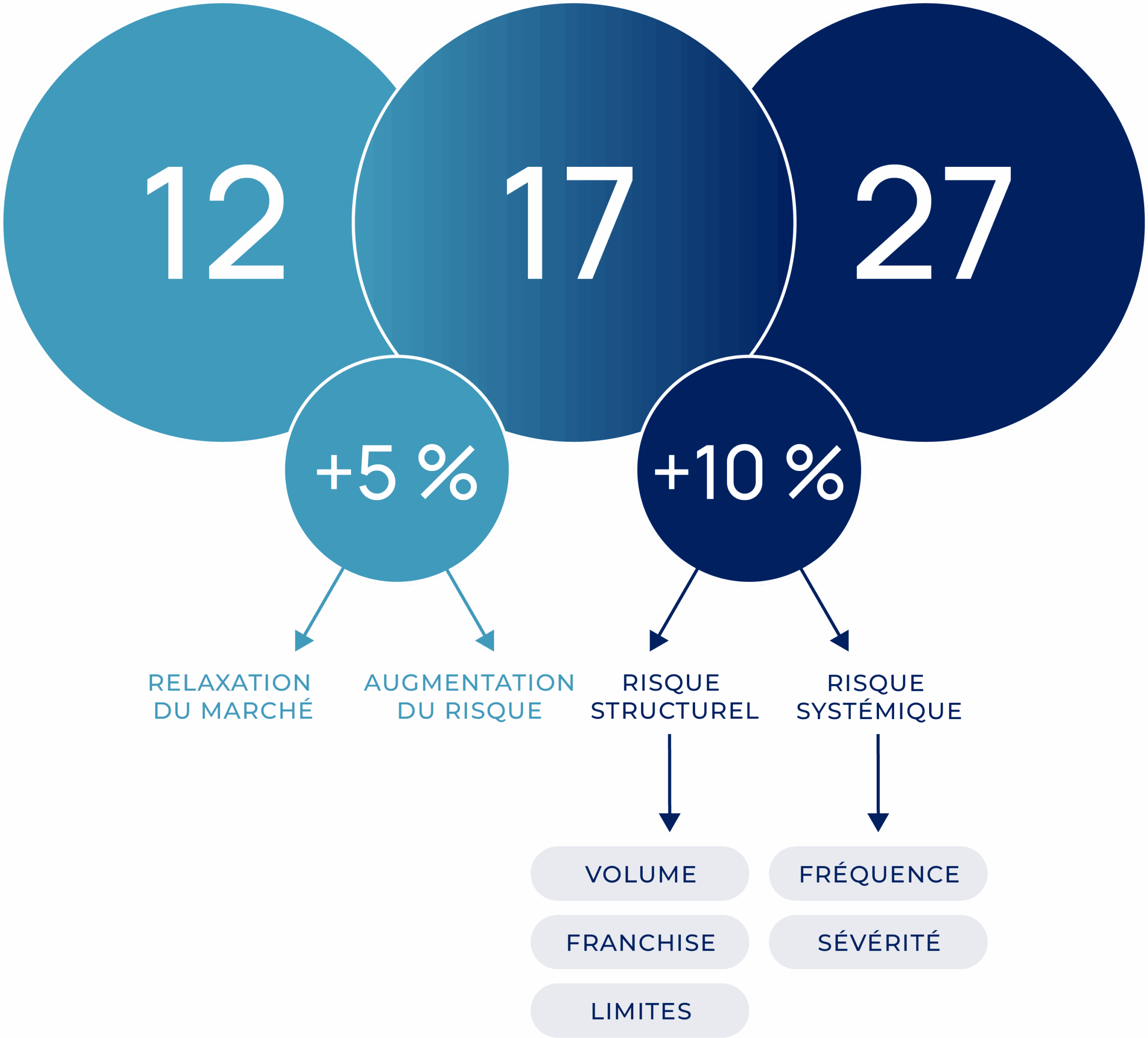 Ratio SP 12 17 27 pour cent