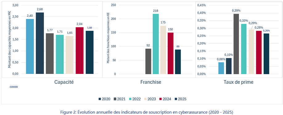 Evolution annuelle des indicateurs de souscription 2020-2025