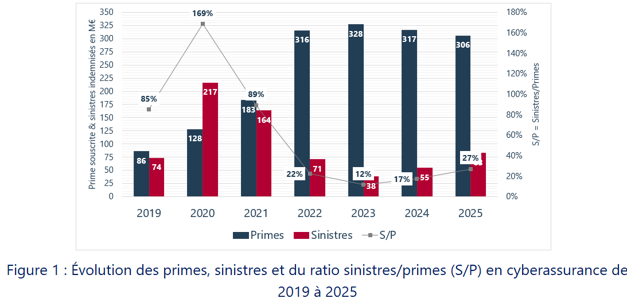 Evolution des primes sinistres et ratio SP 2019-2025