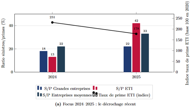 Loss ratio ETI 2019-2025