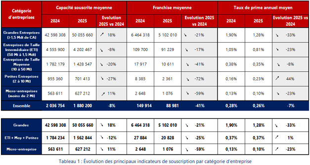 Evolution des principaux indicateurs de souscription par categorie