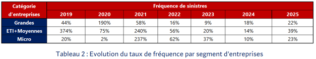 Evolution du taux de frequence par segment